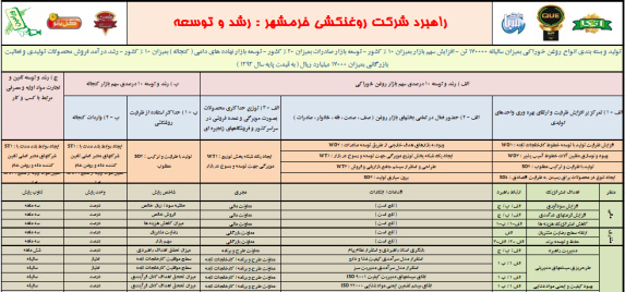 بازارشناسی و بازاریابی استراتژیک صنعت تصفیه و روغن کشی در ایران (مطالعه موردی شرکت روغن کشی خرمشهر)