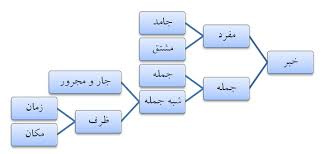 تحقیق عامل رفع مبتدا و خبر