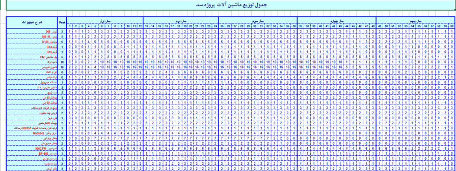 نمونه جدول توزیع منابع مورد نياز اجراي یک پروژه سدسازی