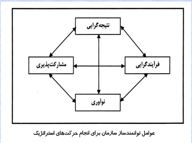 پاورپوینت استراتژی نمایی 360 درجه، اصول پیاده سازی و ارزیابی استراتژی دکتر وفا غفاریان