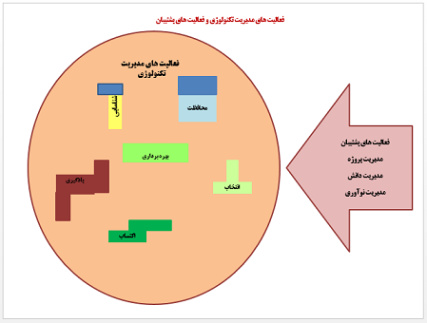 پاورپوینت فعالیت ها و ابزارها در مدیریت تکنولوژی