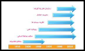 پاورپوینت تحول نظريه هاي مديريت و پارادايم در حال تكوين