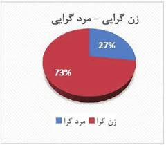 تحقیق بررسی و شناخت مردگرایی زنان متأهل و عوامل تأثیرگذار بر روی آن به منظور کاهش مردگرایی در جامعه