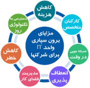 پاورپوینت مديريت خدمات فن آوري اطلاعات بر مبناي ITIL