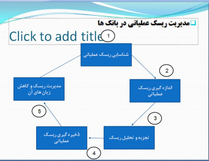 پاورپوینت مديريت ريسك عملياتي در بانك هاي تجاري