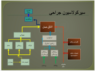 پاورپوینت دیاگرام و ارتباط فضای بیمارستان