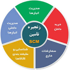 پاورپوینت مدیریت زنجیره تامین و لجستیک