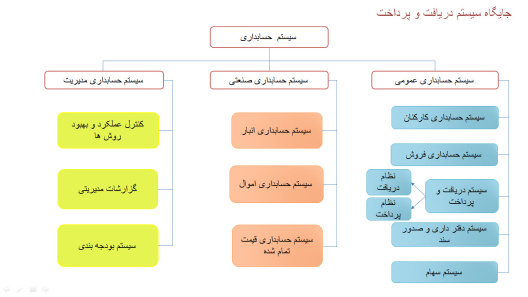 پاورپوینت سیستم پرداخت