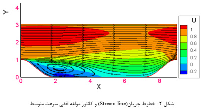 تحقیق RANS Turbulence (جریان آشفته) و مقایسه با حل DNS با متلب و ترسیم نتایج در تک پلات