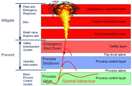 جزوه آنالیز لایه های حفاظتی (Layer of Protection Analysis LOPA)