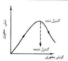 تحقیق ارزيابي رفتار تنش كرنش سنگ ها با استفاده از دستگاه آزمايش خود كنترل