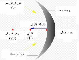 پاورپوینت نور، آینه و عدسی