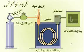 پاورپوینت کروماتوگرافي و الکتروفورز