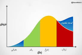 پاورپوینت دوره عمرصنعت، دوره عمر کالا و منحنی تجربه