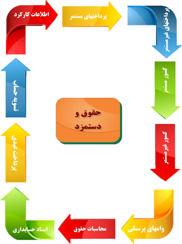 پاورپوینت سيستم حقوق و دستمزد آزمایشگاه فنی و مکانیک خاک