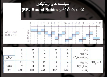 پاورپوینت بررسی زمان بندی در سیستم های عامل