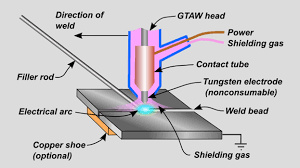 تحقیق جوشكاري GTAW (TIG)