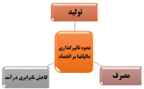 تحقیق نقش مالیات بر توسعه اقتصادی