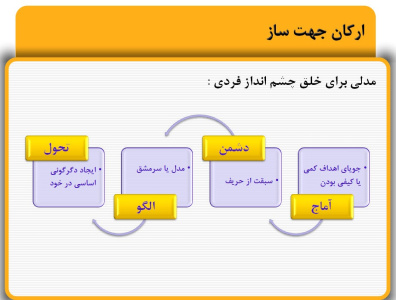 پاورپوینت ارکان جهت ساز راهبردی