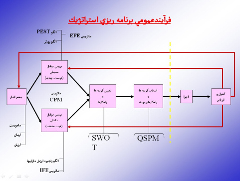 پاورپوینت فرآيند عمومي برنامه ريزي استراتژيك (نگرش پيش تدبيري)