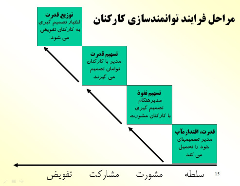 پاورپوینت ارزيابي با رويكرد توانمندسازي كاركنان