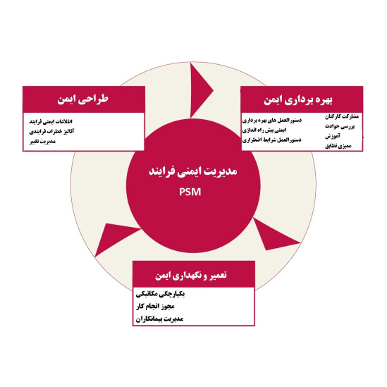 جزوه دوره آموزشی PSM سازمان OSHA به زبان انگلیسی