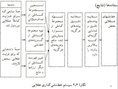 پاورپوینت مدل های خط مشی گذاری