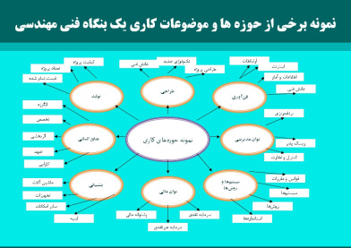 پاورپوینت تعيين حوزه‌ ها و موضوعات كاري در طراحی ساختار یک مجموعه فنی و مهندسی