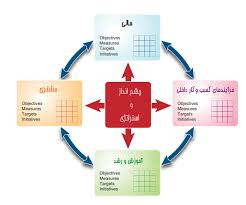 پاورپوینت کارت امتیازی متوازن (BSC) و تحلیل بخش های آن