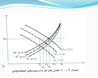 پاورپوینت جستجوی شغل، انعطاف ناپذیری دستمزدها و بیکاری