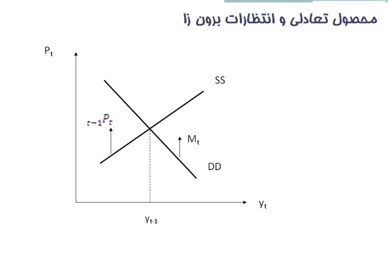 پاورپوینت انتظارت عقلایی و سیاست تقاضا