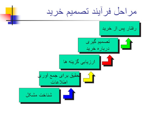 پاورپوینت توسعه محصولات جدید و تحلیل رفتار مصرف کننده