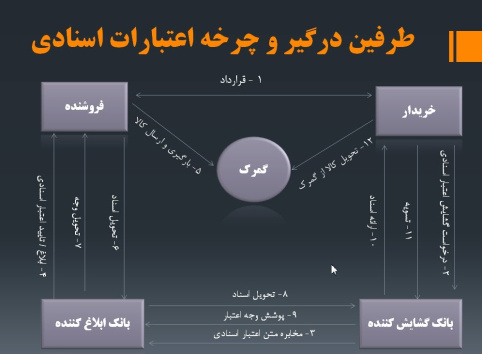 پاورپوینت آشنایی با اعتبارات اسنادی در بانکداری بین المللی