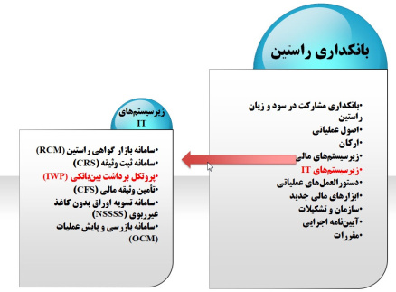 پاورپوینت بررسی اجزای سیستم یکپارچه بانکداری راستین در سود و زیان مشارکت