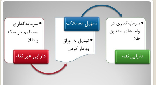 پاورپوینت بررسی جایگاه بازار سرمایه در بانکداری تجاری