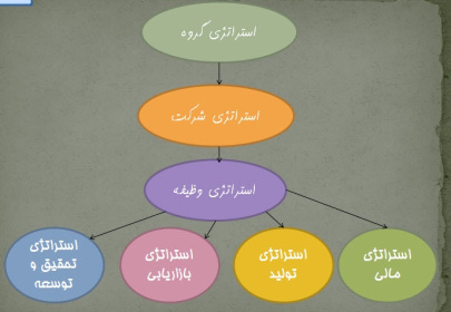 پاورپوینت استراتژی های تولید