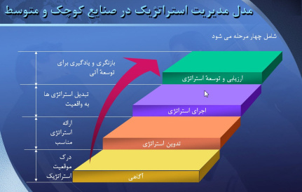 پاورپوینت بررسی مدیریت استراتژیک در صنایع کوچک و متوسط (SMEs)