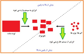 پاورپوینت فناوری نانو و روش های سنتز نانومواد