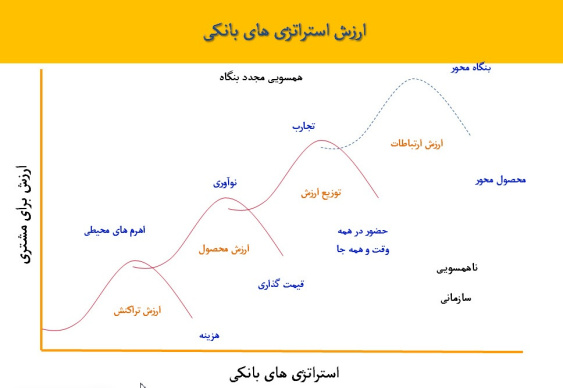 پاورپوینت ایجاد زنجيره ارزش پايدار برای مشتريان بانک ها