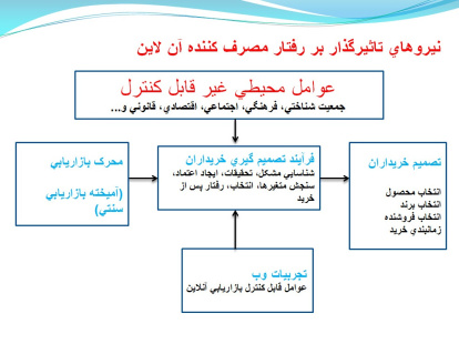 پاورپوینت بررسی رفتار خريد مصرف کننده آنلاين و عوامل مؤثر بر آن