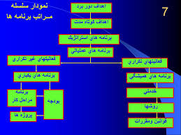 پاورپوینت بررسی چالش هاي مديريت در برنامه ريزي پروژه هاي اجرايي