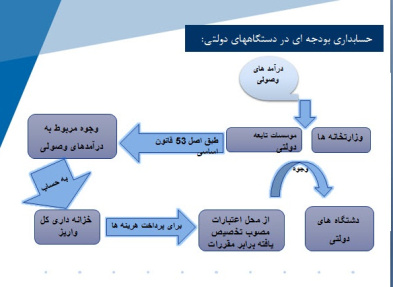 پاورپوینت حسابداری بودجه ای (همراه با مثال های تشریحی)