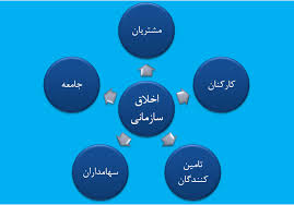 پاورپوینت اخلاق مديريت و بررسي عوامل تاثير گذار بر رفتار كاركنان در سازمان