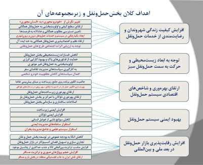 پاورپوینت بررسی سیاست ها، اهداف و راهبردهای کلان توسعه حمل ‌و نقل در ايران