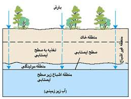 پاورپوینت بررسی جریان آب زیر زمینی