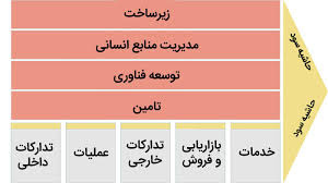 پاورپوینت تجزیه و تحلیل زنجیره ارزش