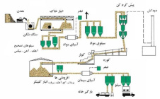 تحقیق مراحل تولید سیمان