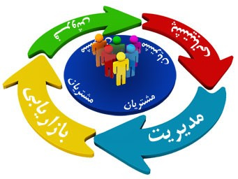 پاورپوینت مدیریت ارتباط با مشتری CRM