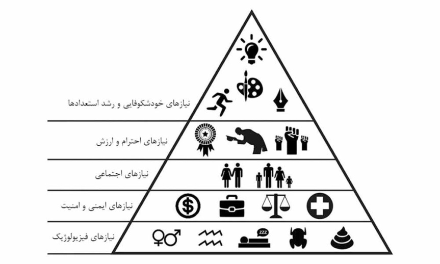 پاورپوینت هرم سلسله مراتب نیازهای مازلو