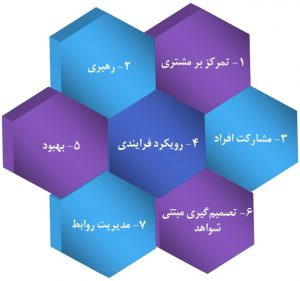 پاورپوینت اصول و مفاهیم مدیریت کیفیت